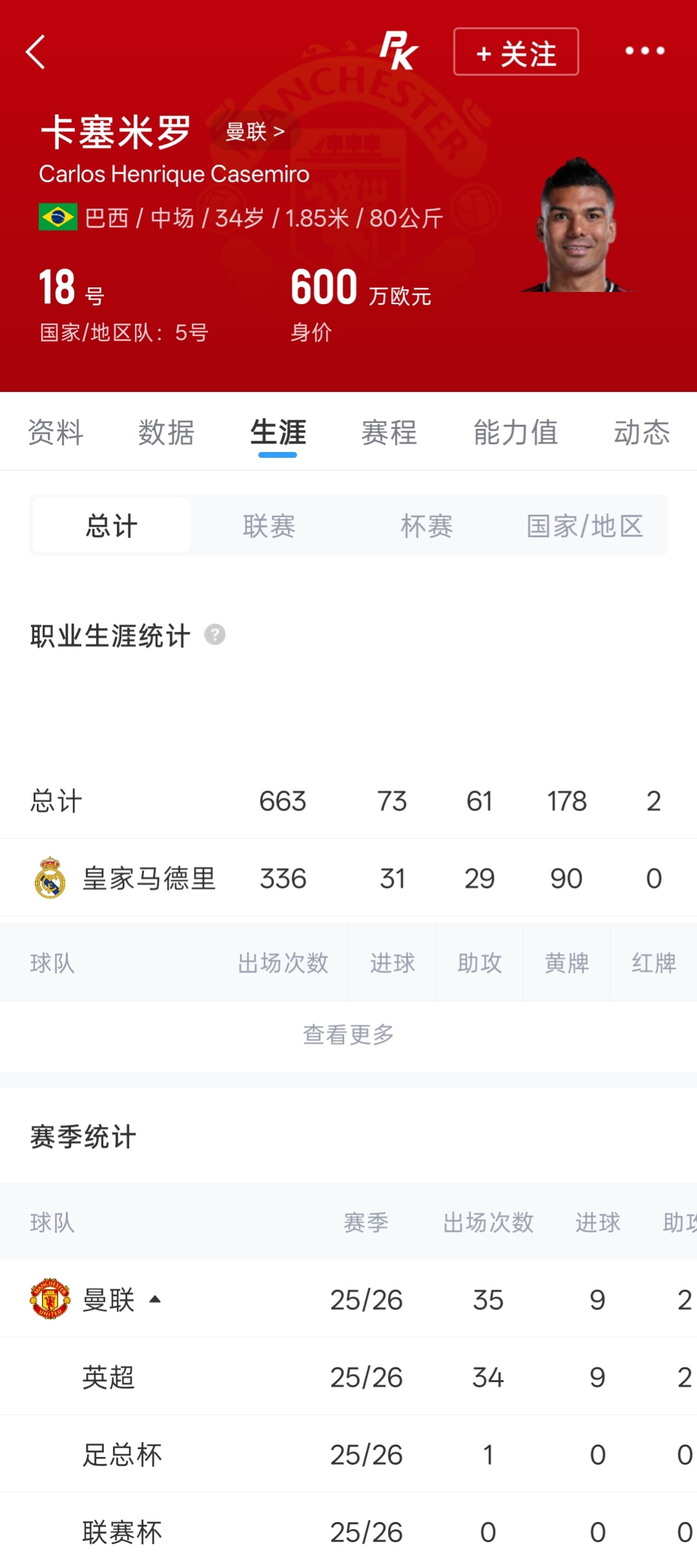 头槌破门占88.9%：卡塞米罗9球8头球的数据密码