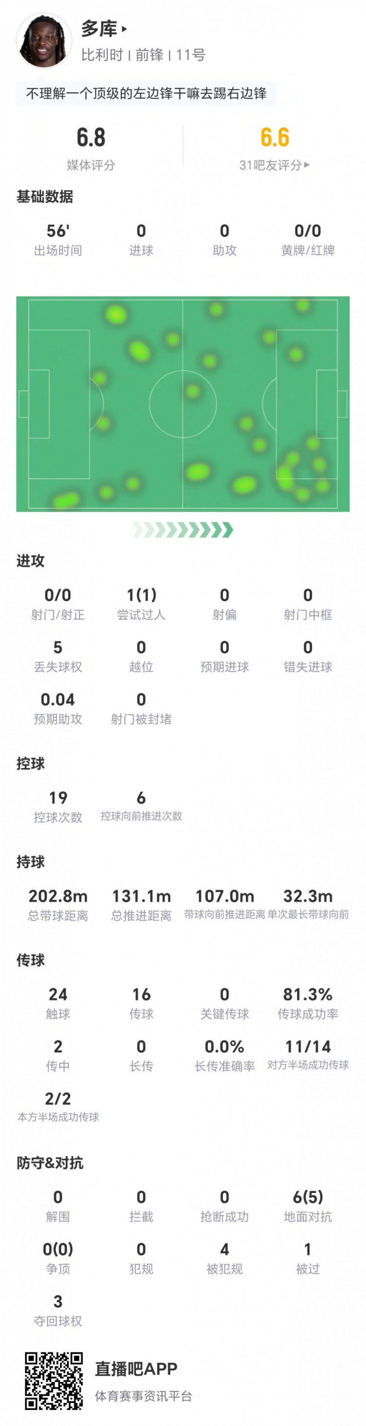 多库客串右翼数据平淡:射门关键传球为零,对抗成功率83%