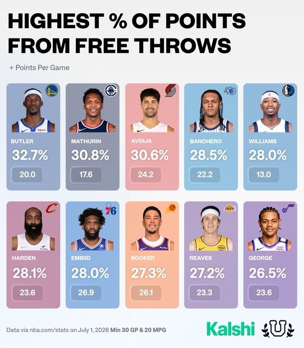 罚球占比榜：巴特勒33%居首，哈登第六，SGA未进前十