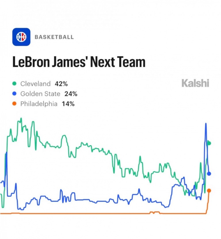 Kalshi赔率更新:骑士42%领跑詹姆斯下家,勇士24%紧随 Kalshi赔率更新:骑士42%领跑詹姆斯下家,勇士24%紧随