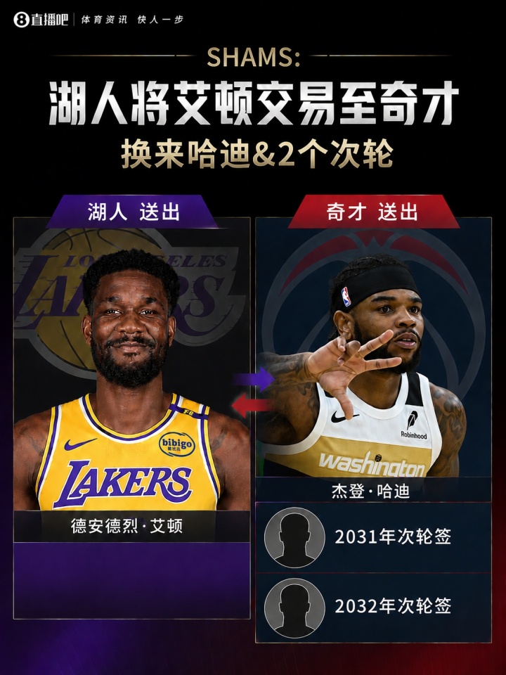 火箭搭三次轮清仓电风扇 艾顿远赴奇才换哈迪+二轮签 火箭搭三次轮清仓电风扇 艾顿远赴奇才换哈迪+二轮签
