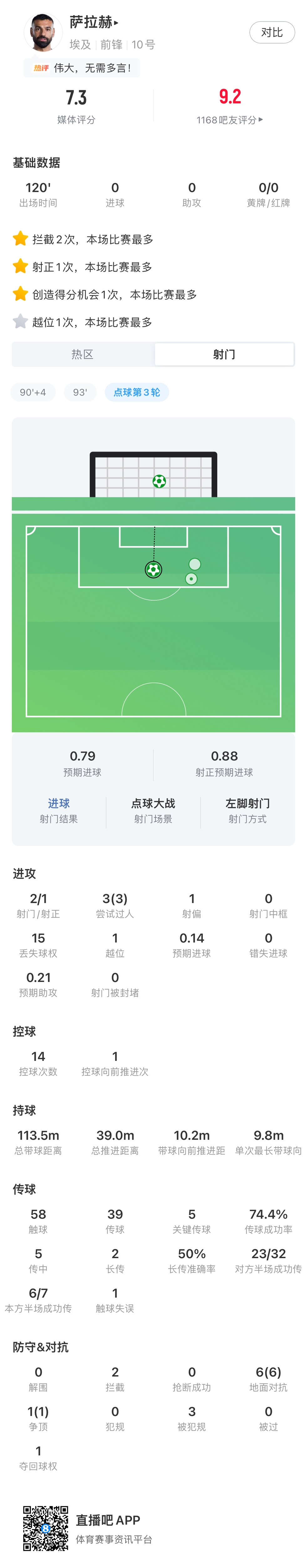 埃及点球5-3淘汰澳大利亚,萨拉赫勺子点球当选全场最佳 埃及点球5-3淘汰澳大利亚,萨拉赫勺子点球当选全场最佳