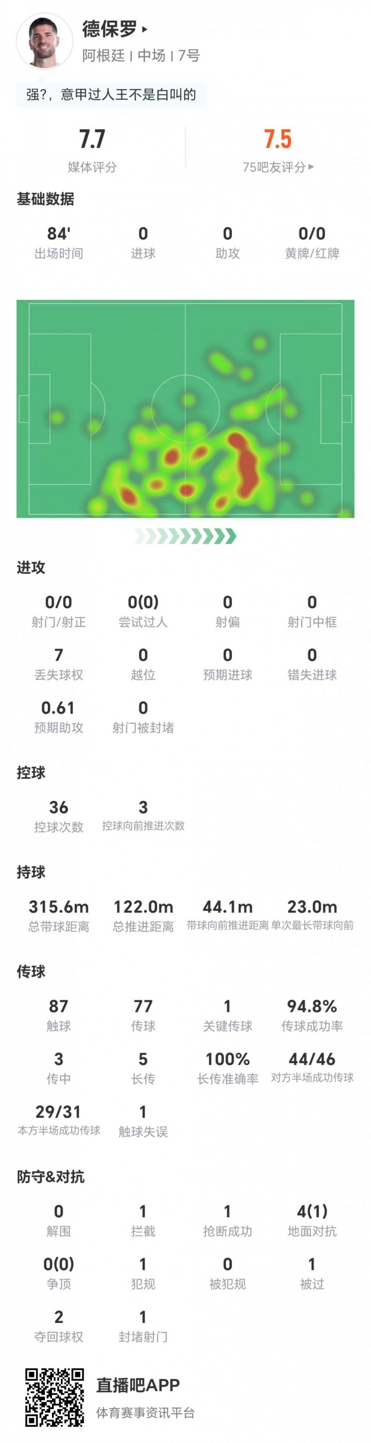 德保罗0射门0过人仍获7.7分，5长传全中成阿根廷中场稳定器