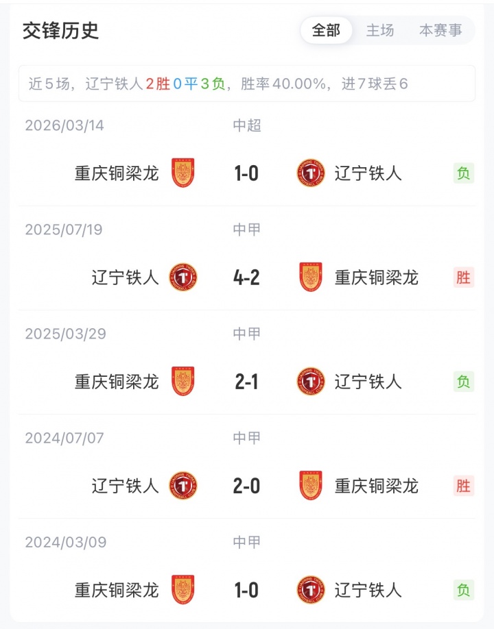 4外援对5外援！辽宁铁人主场迎战重庆铜梁龙，17岁张洪福+向余望首发