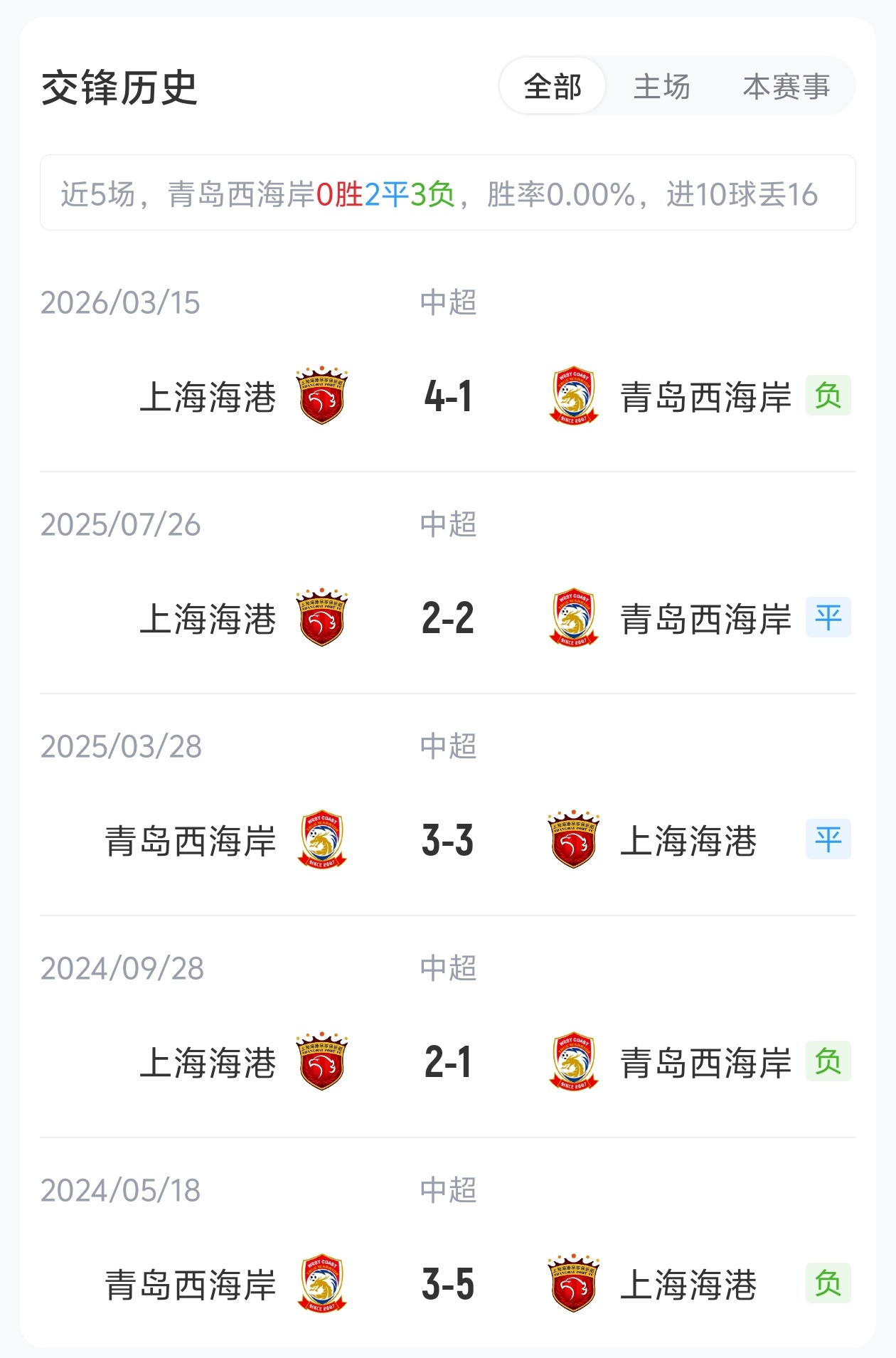 海港客战西海岸：武磊缺阵，五外援对决