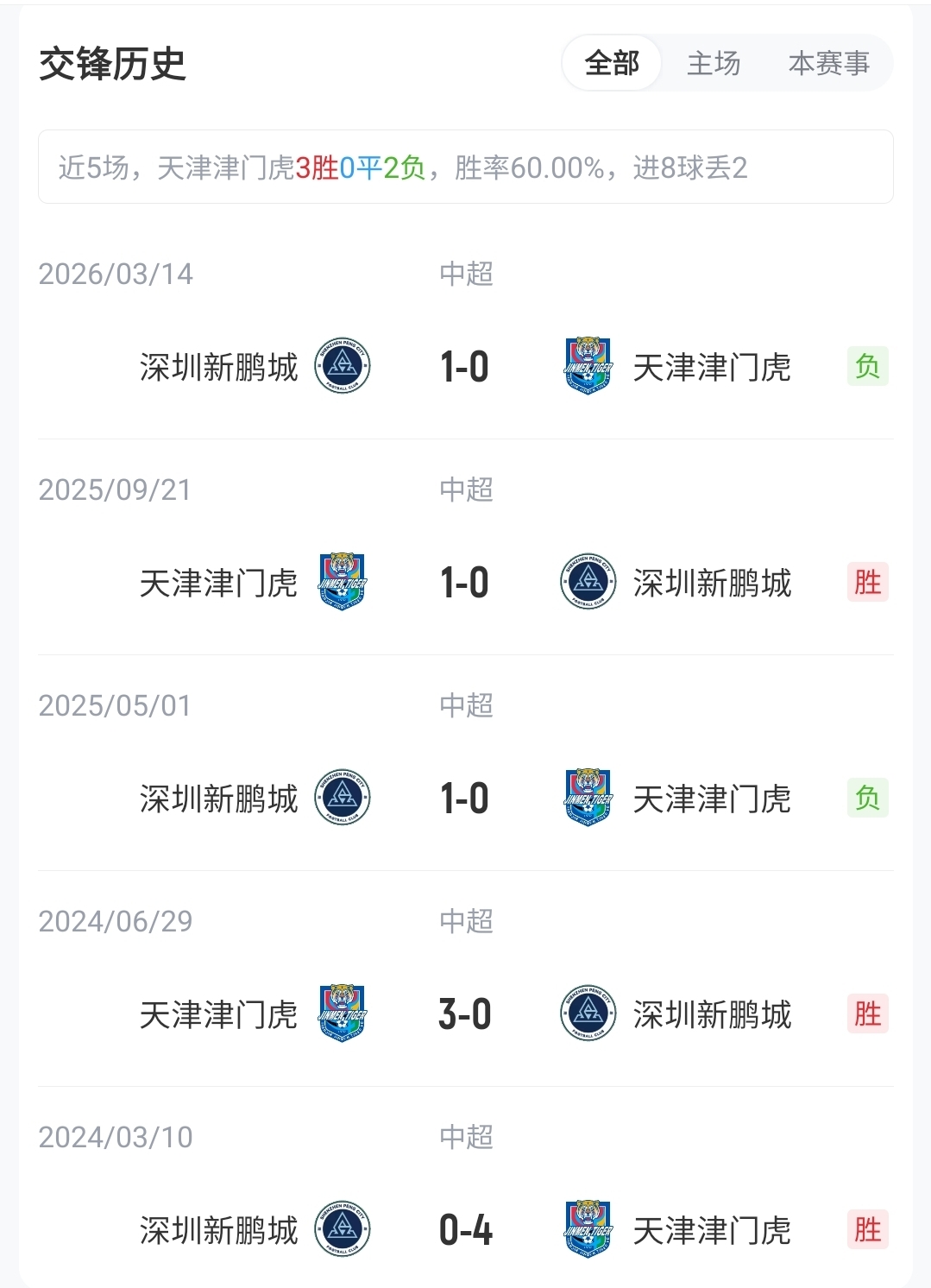 于根伟禁赛首战 津门虎五外援强阵迎敌