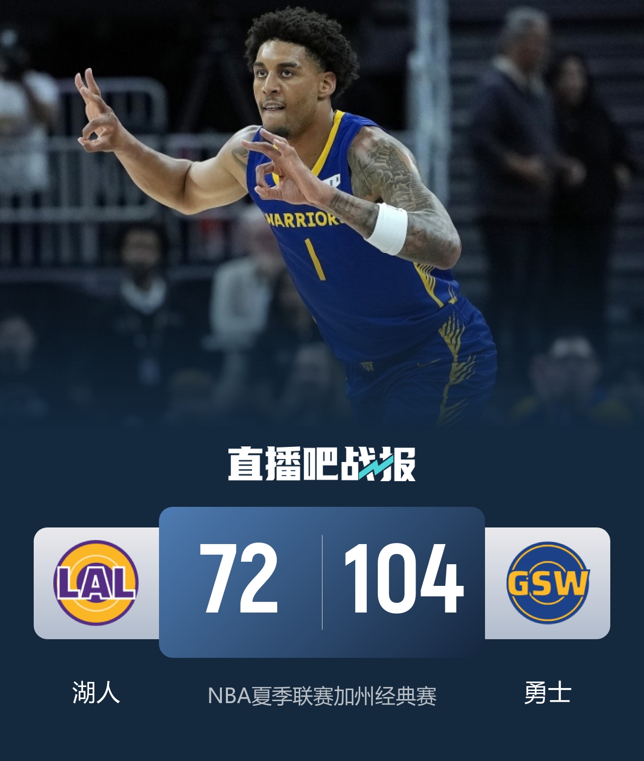 夏联加州经典赛:勇士六人上双狂胜湖人32分 伦德伯格6中6砍19+5+6