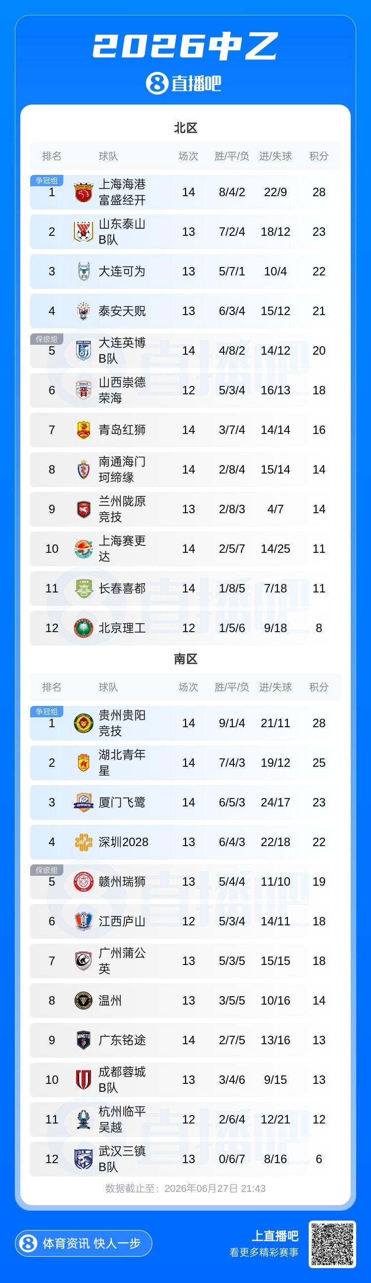 中乙第14轮:榜首双败 海港B队4轮不胜领跑 贵阳竞技2轮不胜仍居首 中乙第14轮:榜首双败 海港B队4轮不胜领跑 贵阳竞技2轮不胜仍居首