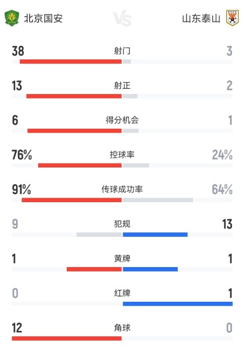 76%控球+38次射门 国安主场碾压泰山