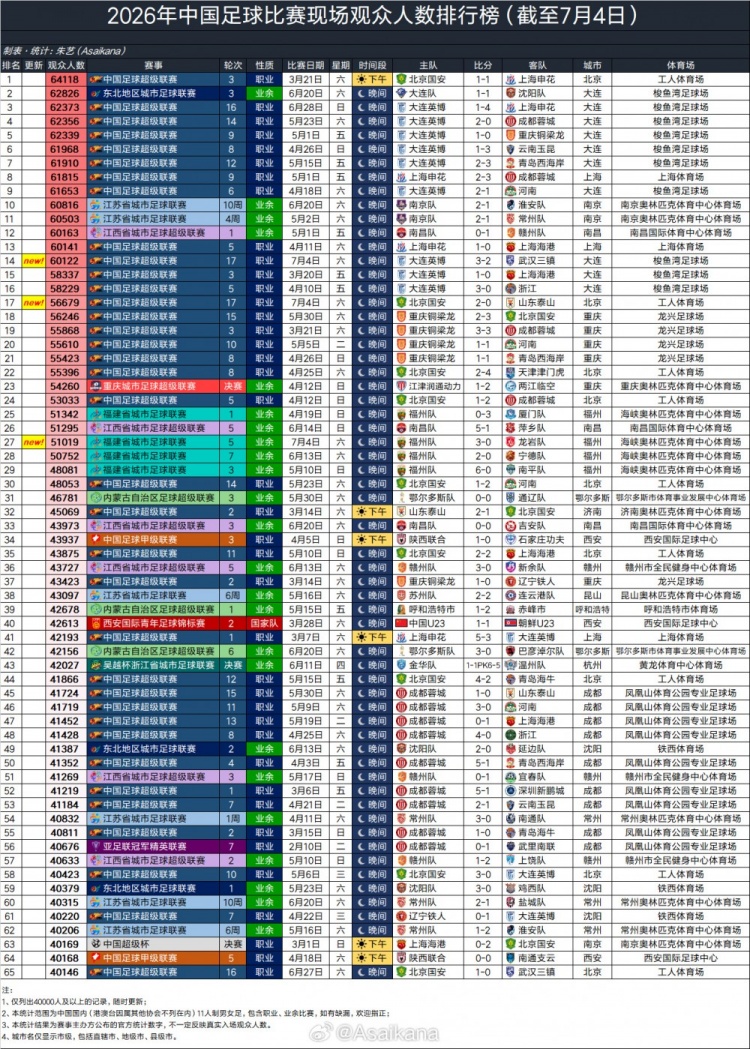60122人!大连英博主场上座创赛季新高 位列2026中国足球观众榜第14位