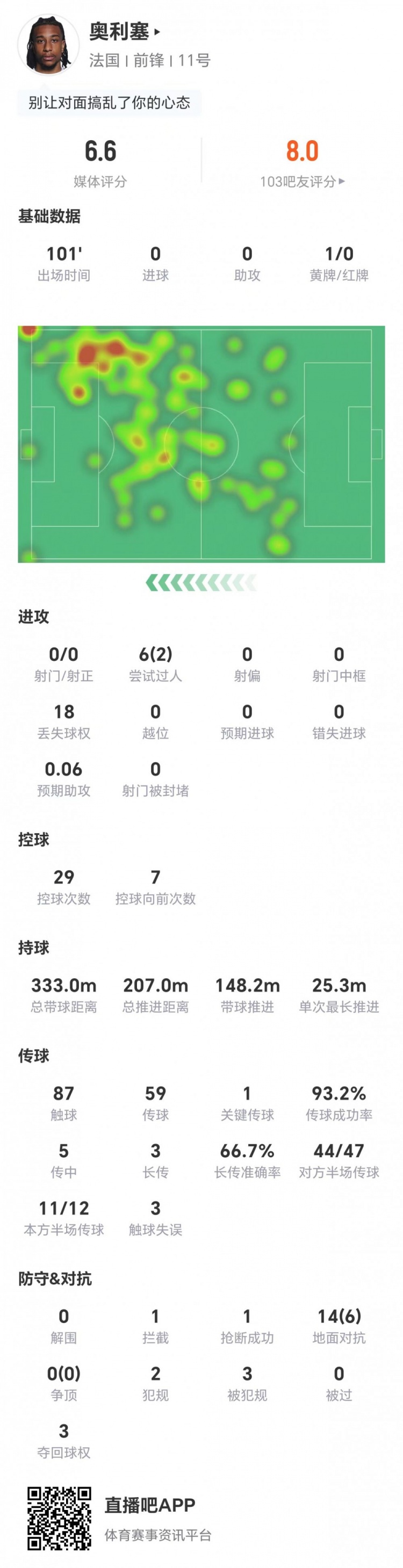 法国1-0巴拉圭,奥利塞首发全场0射门6次过人仅2成功获评6.6分