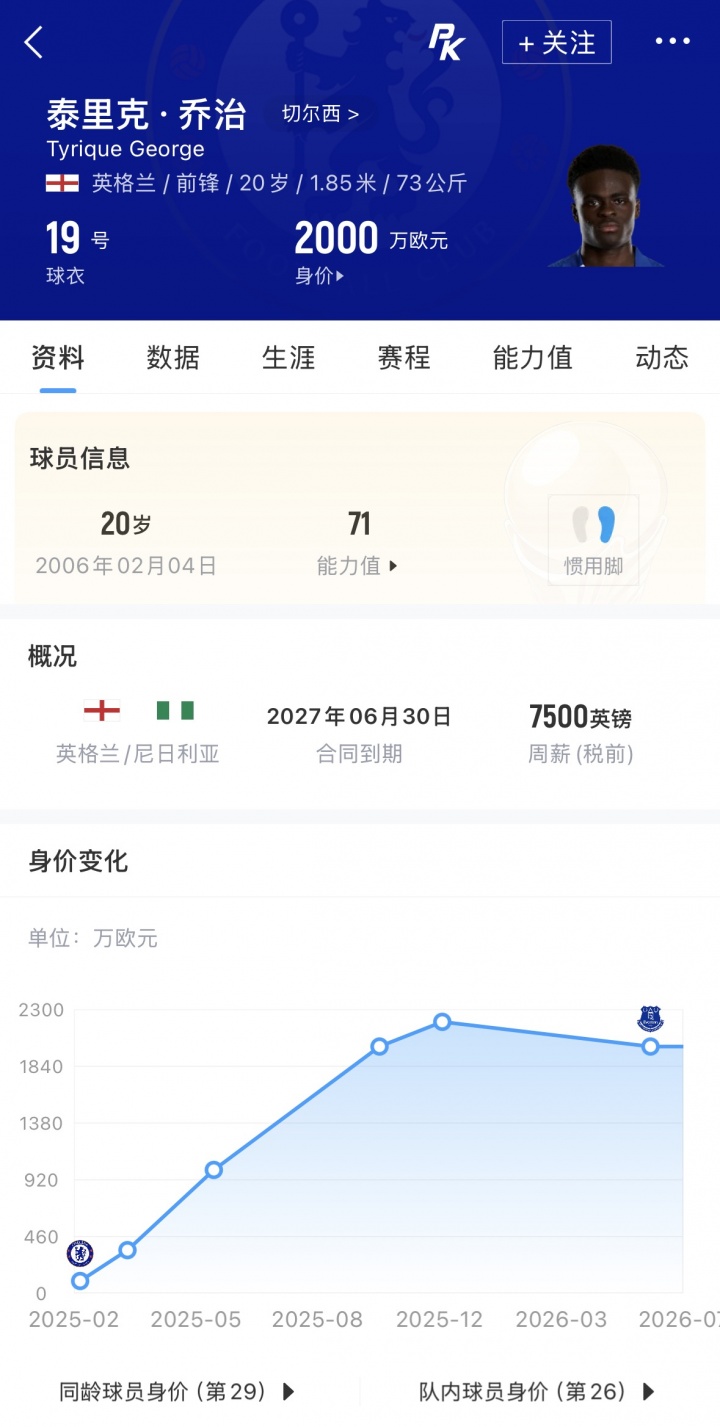 埃弗顿2400万镑锁定乔治 切尔西获15%二转分成 埃弗顿2400万镑锁定乔治 切尔西获15%二转分成