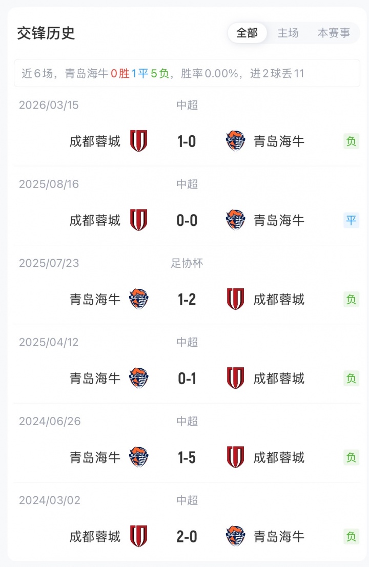海牛蓉城首发:外援2-3,韦世豪费利佩先发,刘国宝林创益在列