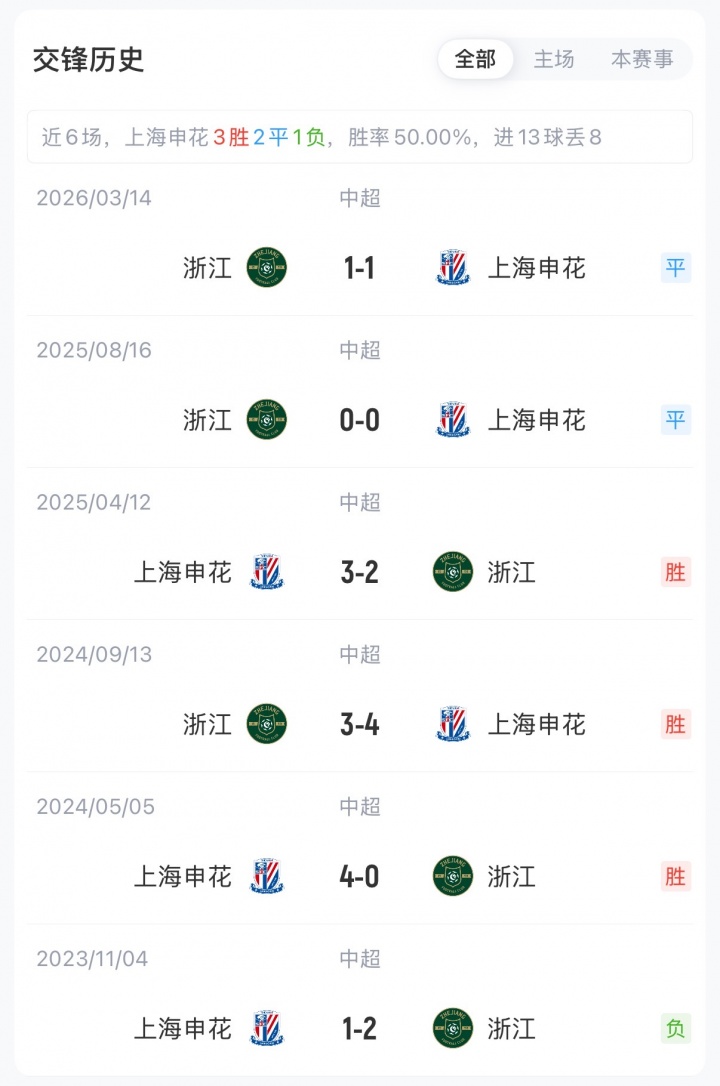 申花浙江首发:三外援对垒,16分vs17分中游卡位战 申花浙江首发:三外援对垒,16分vs17分中游卡位战