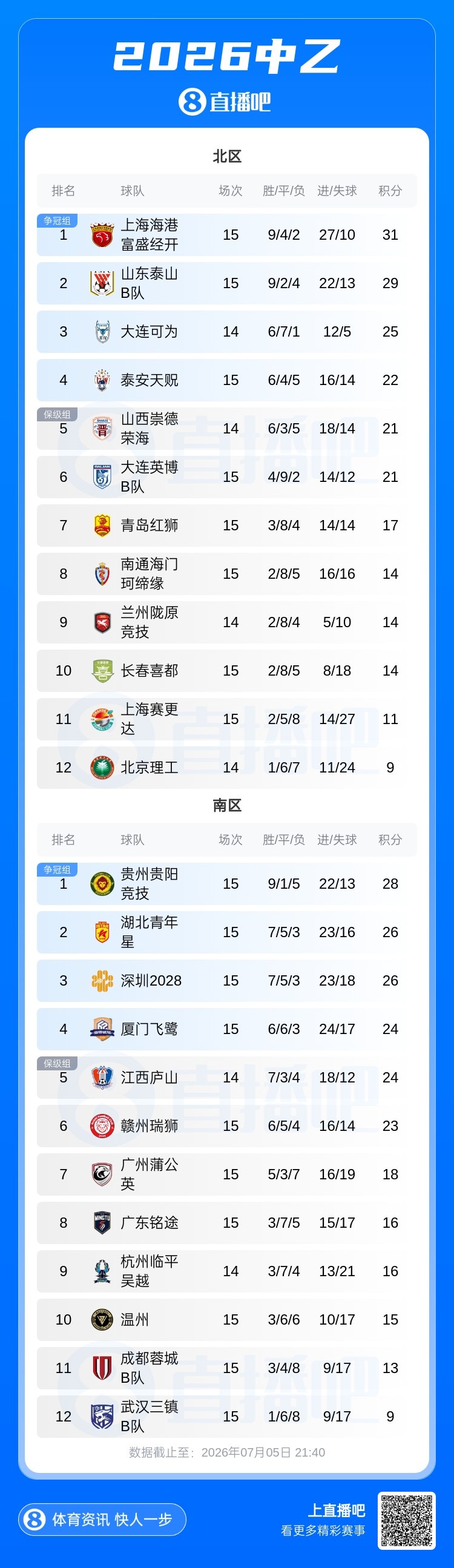 贵州贵阳竞技遭绝杀仍2分领跑 南区前四集体失分 贵州贵阳竞技遭绝杀仍2分领跑 南区前四集体失分