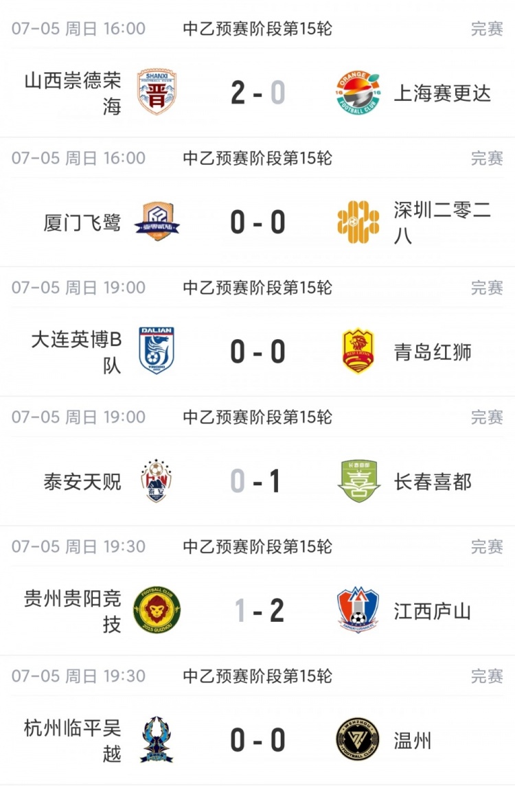 贵州贵阳竞技遭绝杀仍2分领跑 南区前四集体失分
