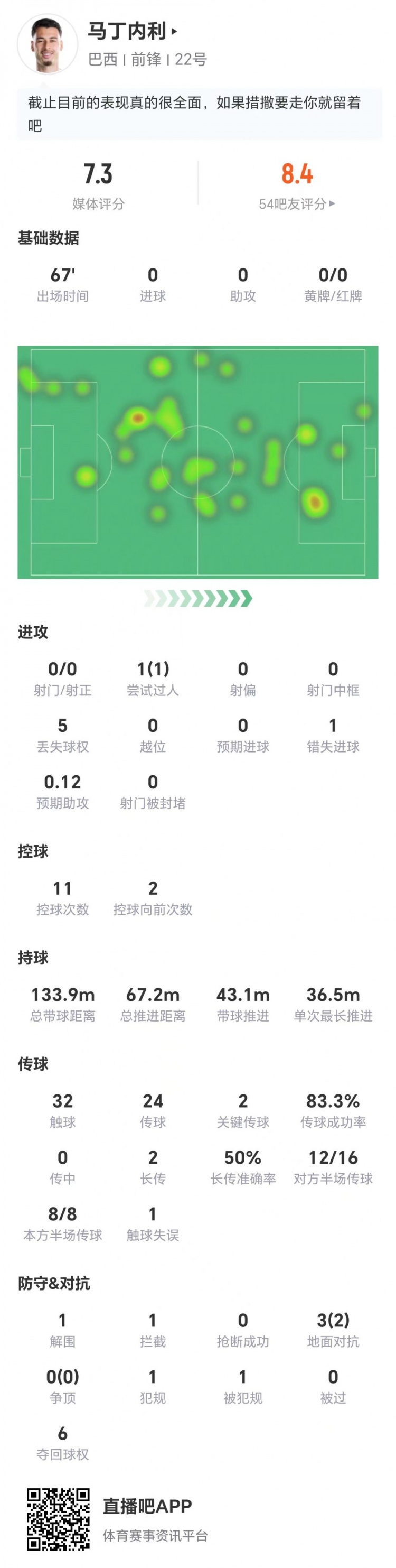 马丁内利67分钟零射门错失良机:巴西左路进攻效率存疑