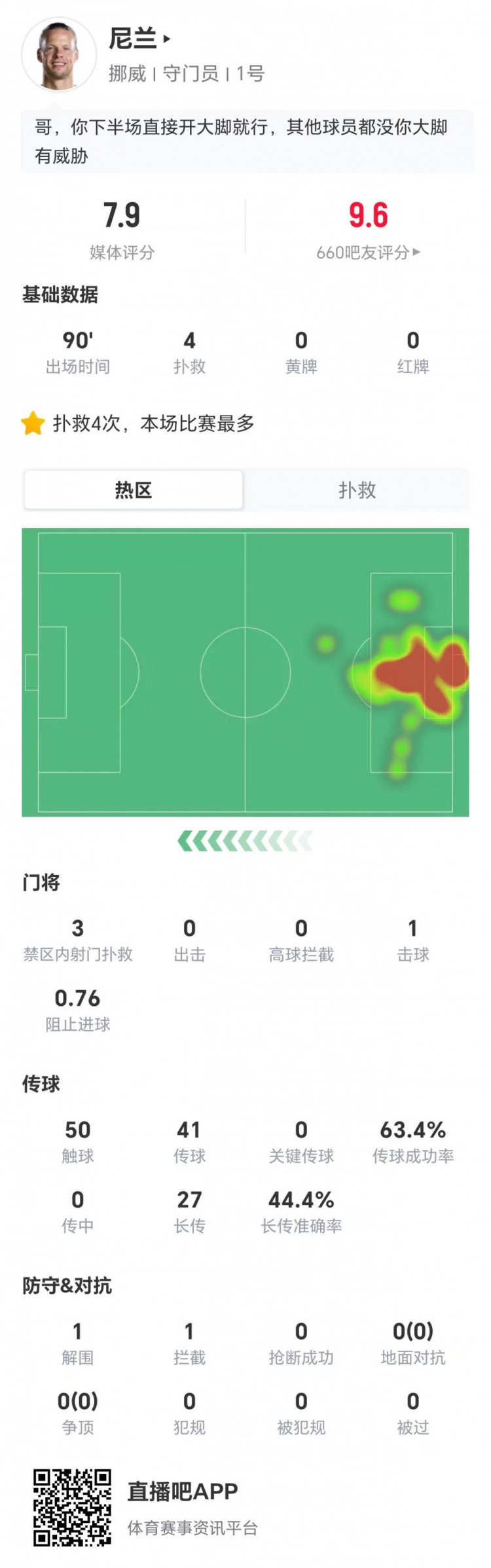尼兰7.9分:单场扑点+4扑救,挪威门将扛住巴西17脚射门