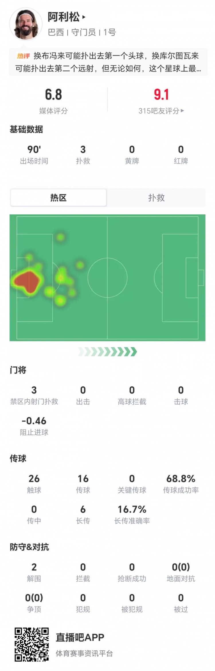 阿利松3扑救难阻巴西1-2挪威 阻止进球-0.46评分6.8
