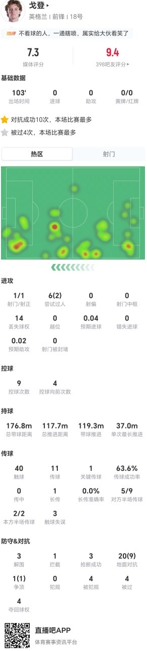 戈登全场21对抗10成功,1造点3抢断获评7.3分