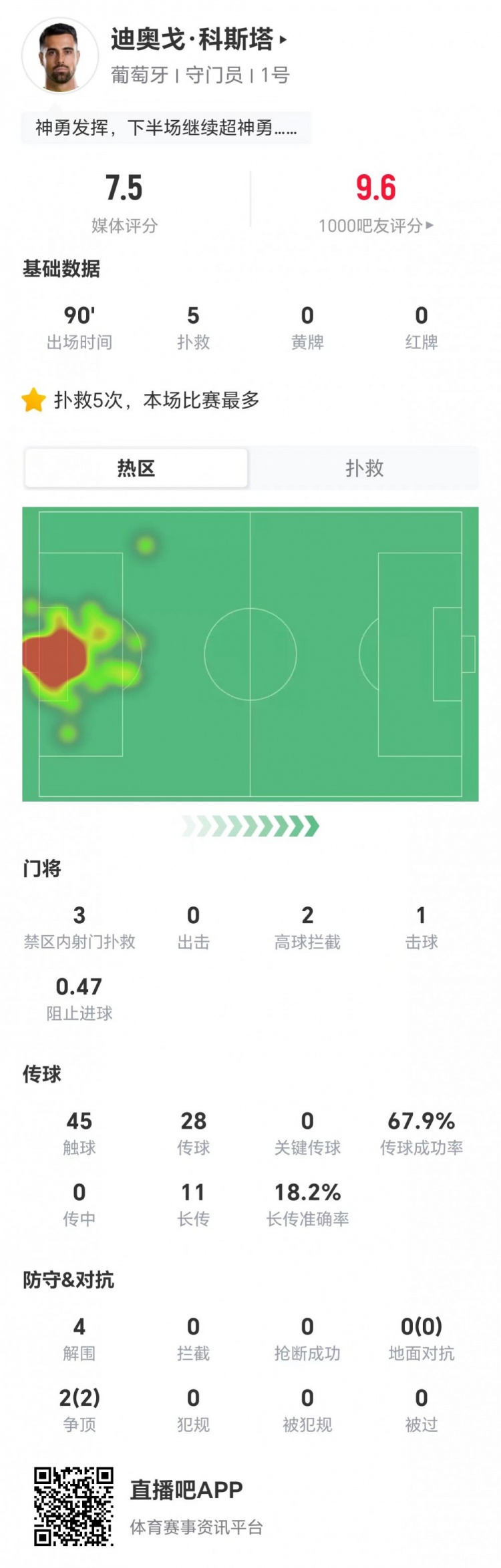 5扑救3次禁区内救险 迪奥戈·科斯塔7.5分仍难阻葡萄牙出局