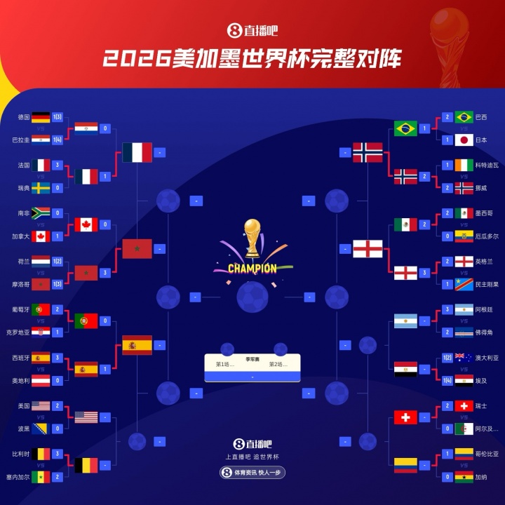 西班牙加时绝杀葡萄牙，世界杯八强已定五席