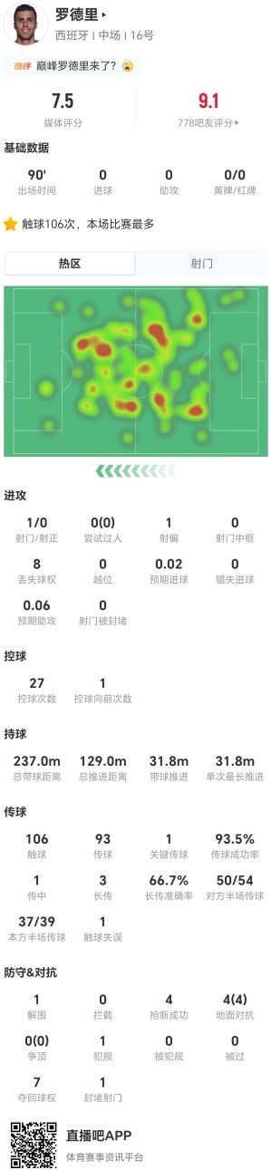罗德里单场对抗成功率100% 西班牙淘汰葡萄牙晋级