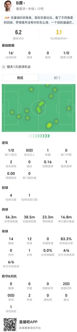 B席替补16分钟0成功对抗1次错失进球 评分6.2