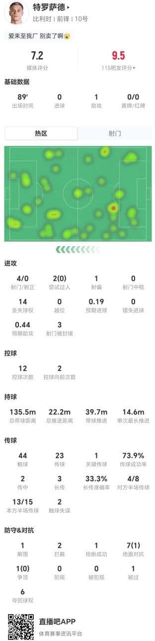 特罗萨德数据:1助攻4射0正,8对抗仅1成功,获评7.2