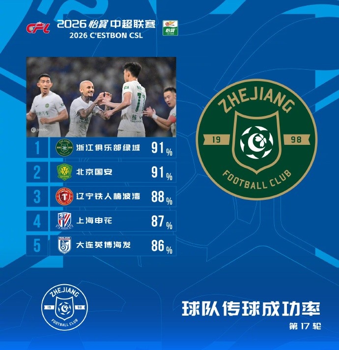中超第17轮传球成功率榜:浙江国安91%齐头并进,辽宁铁人88%位列第三