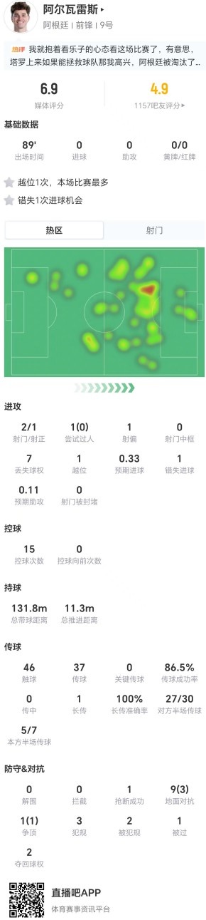 阿尔瓦雷斯低效：2射1正3犯规，预期进球0.33仅获6.9分