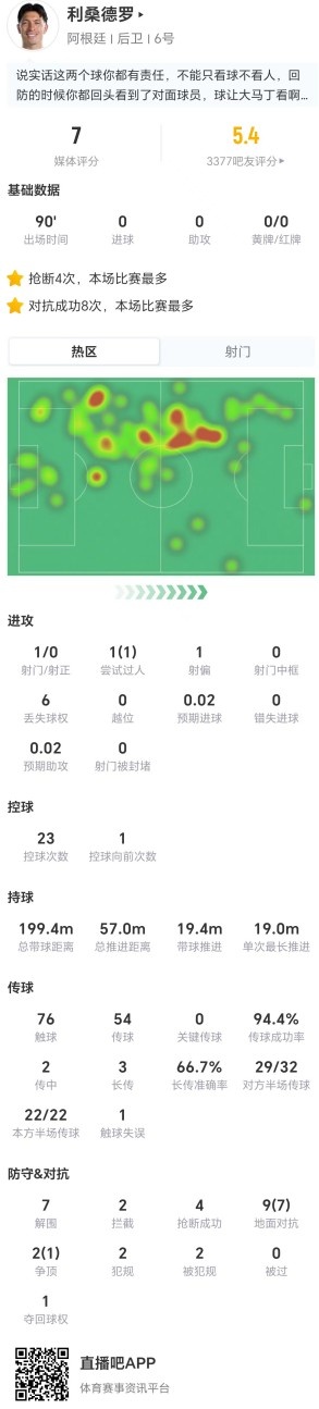 利马单场11对抗8成功，7解围4抢断助阿根廷3-2逆转埃及
