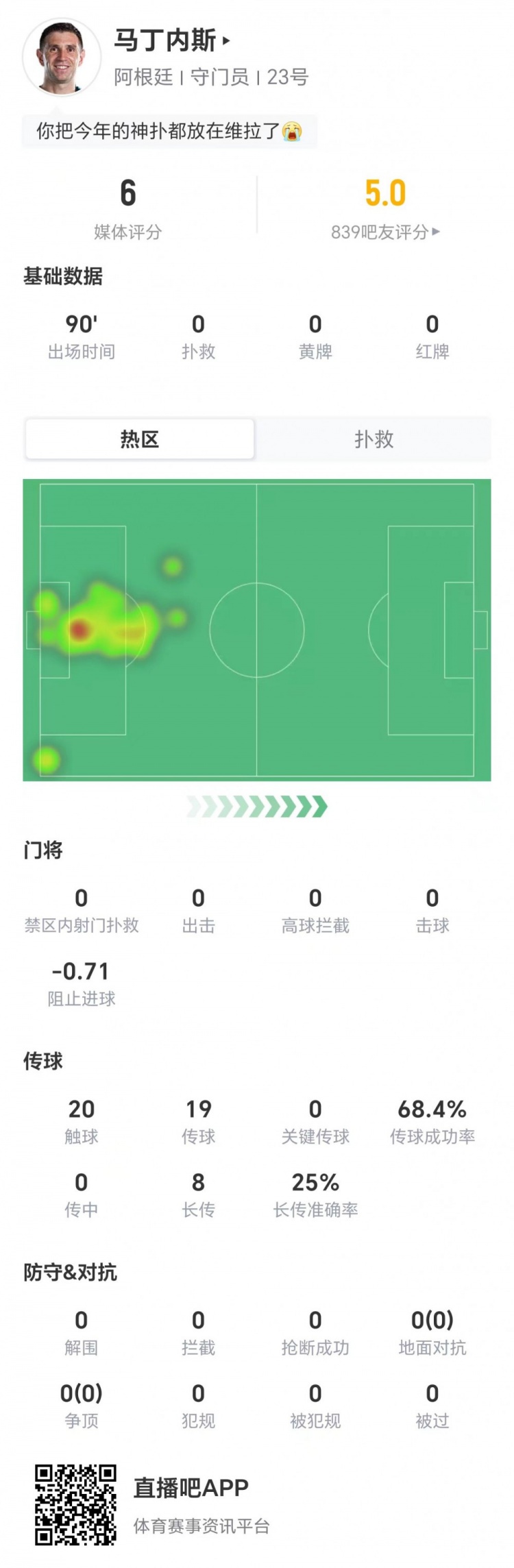 0扑救、-0.71预期失球：大马丁本场评分仅6分