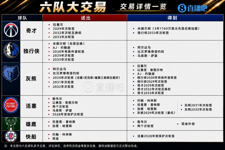 六队大交易官宣!11人+10次轮换手,科林斯赴活塞,米德尔顿重回奇才 六队大交易官宣!11人+10次轮换手,科林斯赴活塞,米德尔顿重回奇才