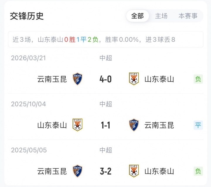 泰山三外援首发克雷桑替补待命,玉昆四外援18岁布尼亚明连场
