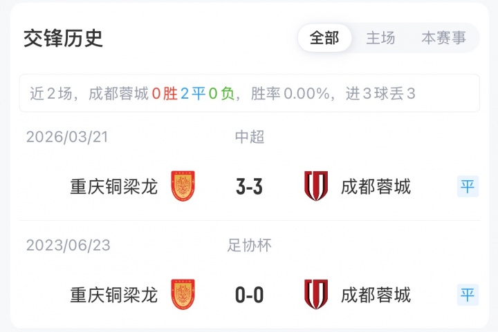 成渝德比首发:蓉城四外援强阵 韦世豪费利佩先发