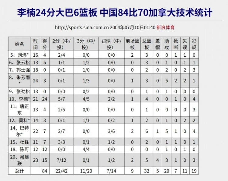 王仕鹏绝杀斯洛文尼亚:2006世锦赛小组出线之战的全景复盘 王仕鹏绝杀斯洛文尼亚:2006世锦赛小组出线之战的全景复盘