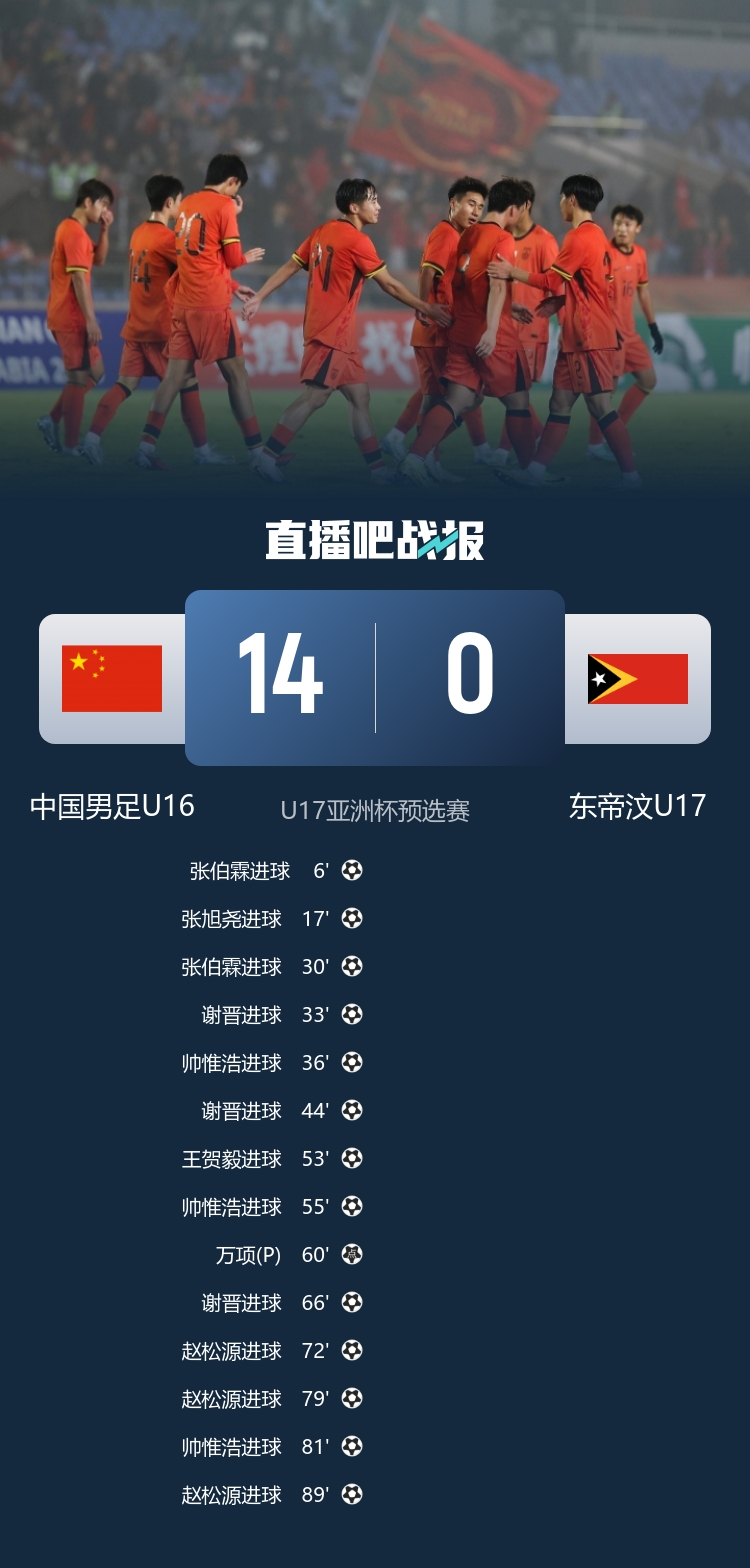 U16国足14-0东帝汶,谢晋、帅惟浩、赵松源分别戴帽 U16国足14-0东帝汶,谢晋、帅惟浩、赵松源分别戴帽