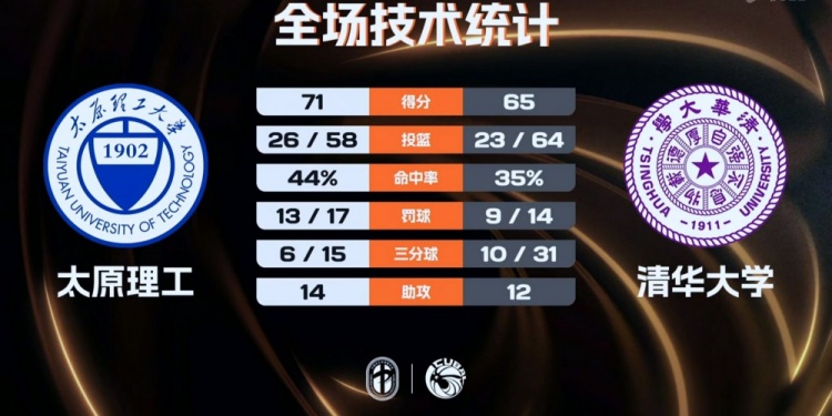 曹芷豪23分率太原理工险胜清华大学 队史首夺CUBAL总冠军 曹芷豪23分率太原理工险胜清华大学 队史首夺CUBAL总冠军