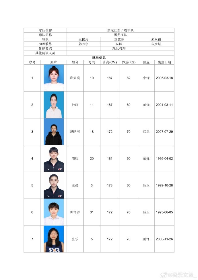山东淄博赛区女篮名单公布：张子宇缺席，北师大冠军阵容加盟