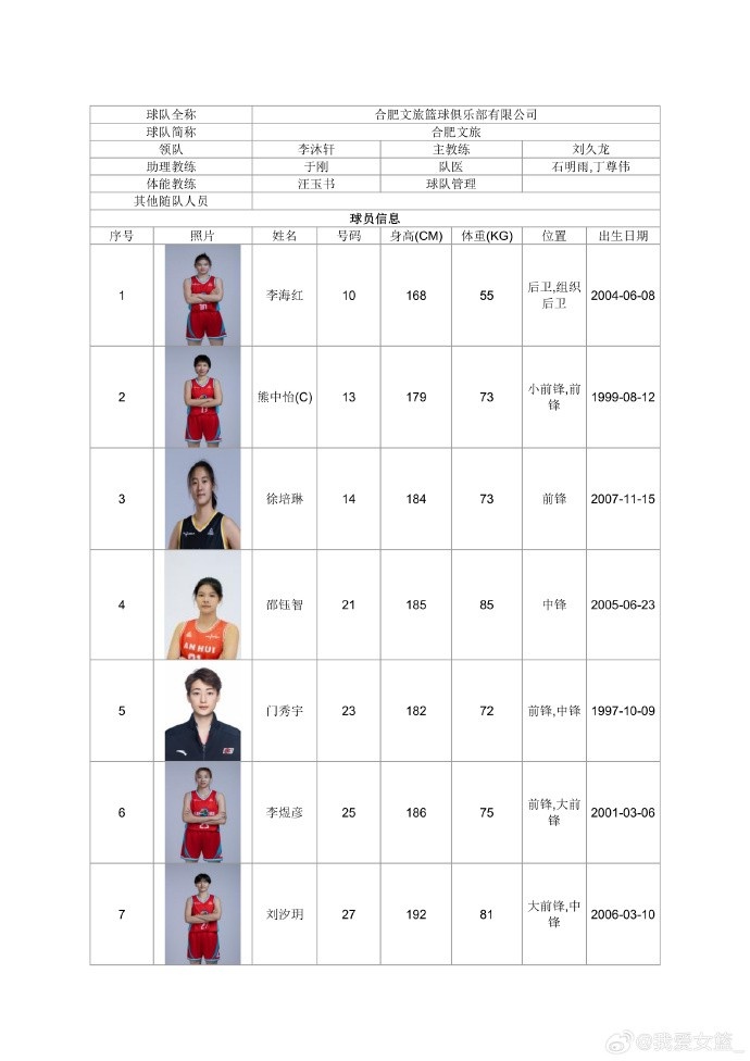 山东淄博赛区女篮名单公布：张子宇缺席，北师大冠军阵容加盟