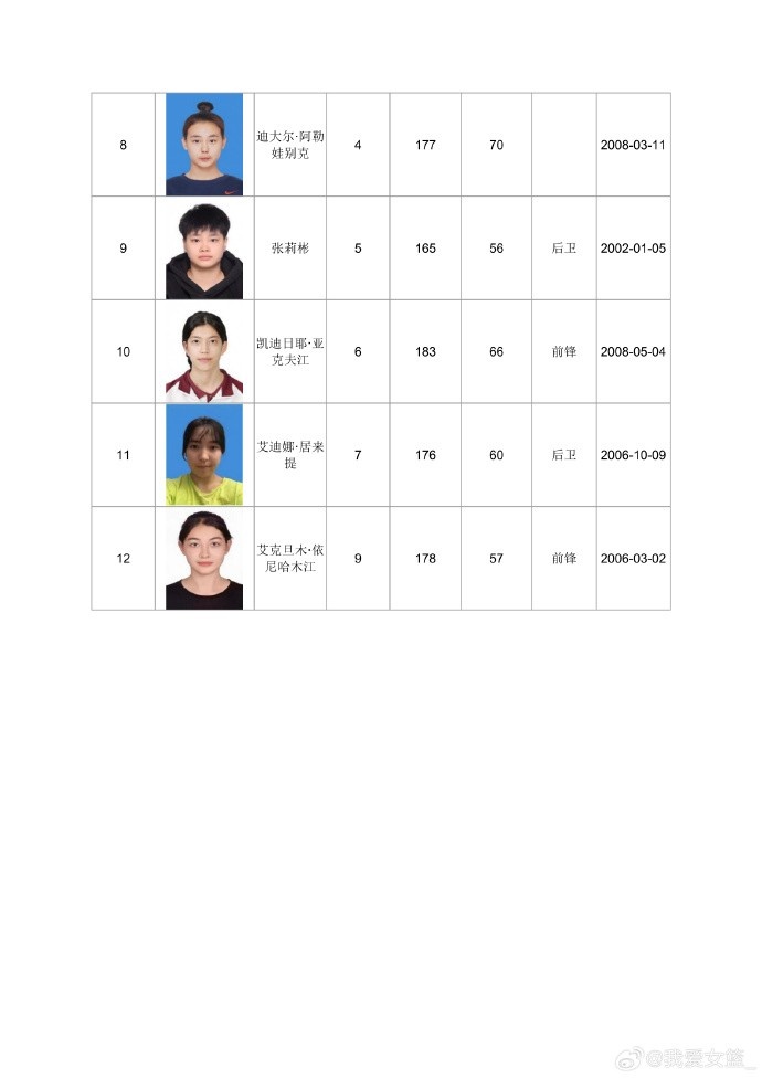 山东淄博赛区女篮名单公布：张子宇缺席，北师大冠军阵容加盟