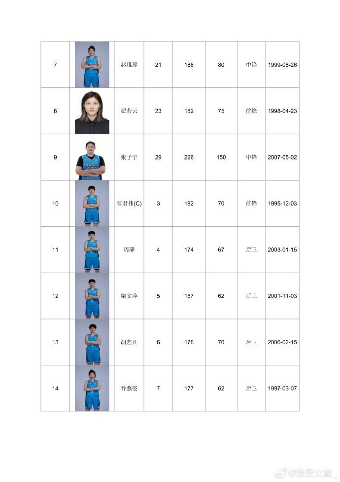 山东淄博赛区女篮名单公布：张子宇缺席，北师大冠军阵容加盟