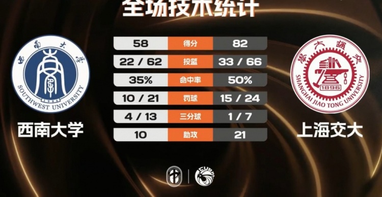 上海交大女篮82-58大胜西南大学,何昕原21+6率队夺冠