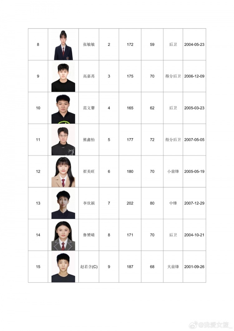 全国女篮锦标赛宣城赛区名单出炉:广东青年军领衔,山西大学生阵容再补强
