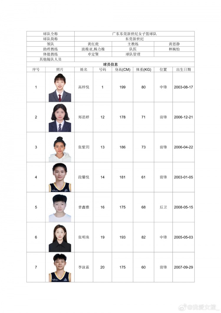 全国女篮锦标赛宣城赛区名单出炉:广东青年军领衔,山西大学生阵容再补强 全国女篮锦标赛宣城赛区名单出炉:广东青年军领衔,山西大学生阵容再补强