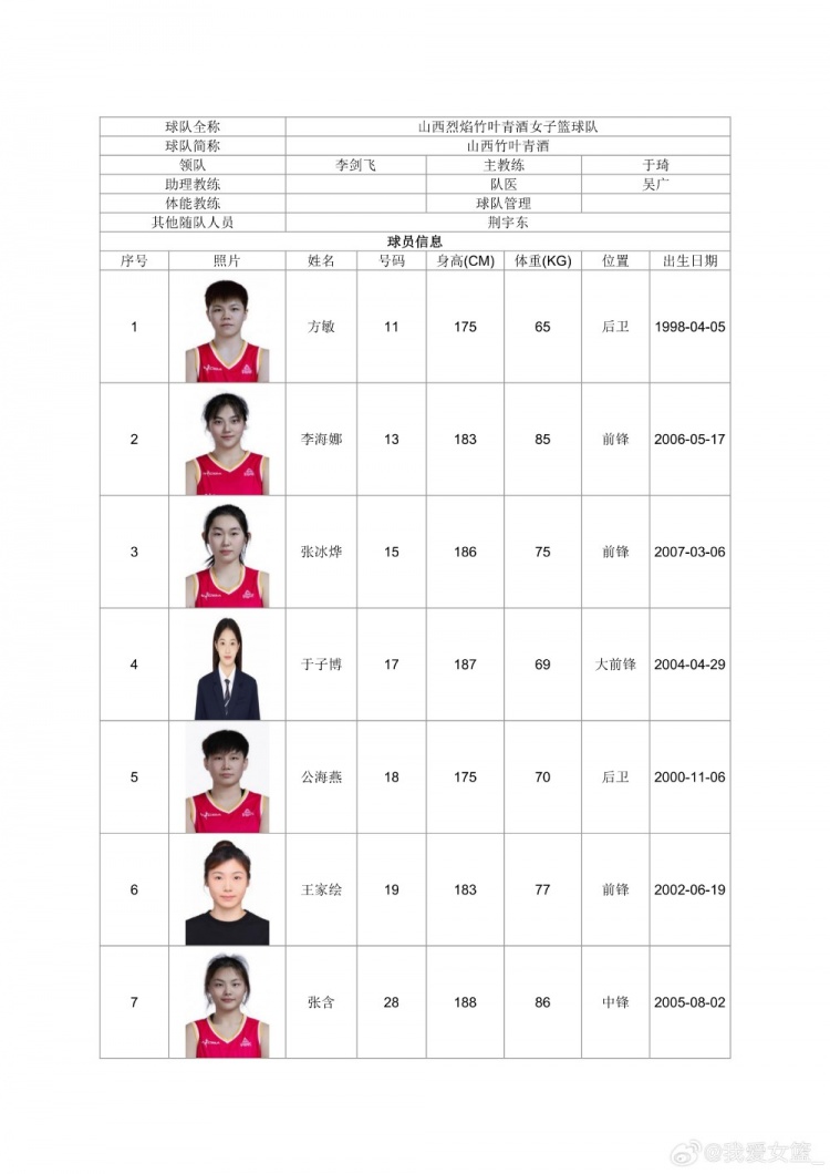全国女篮锦标赛宣城赛区名单出炉:广东青年军领衔,山西大学生阵容再补强 全国女篮锦标赛宣城赛区名单出炉:广东青年军领衔,山西大学生阵容再补强