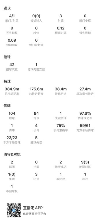 恩佐远射救主：97.6%传球成功率+扳平球，阿根廷2-1逆转英格兰