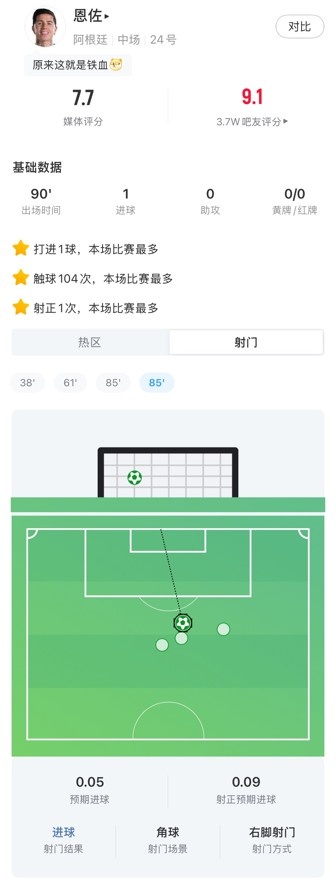 恩佐远射救主：97.6%传球成功率+扳平球，阿根廷2-1逆转英格兰