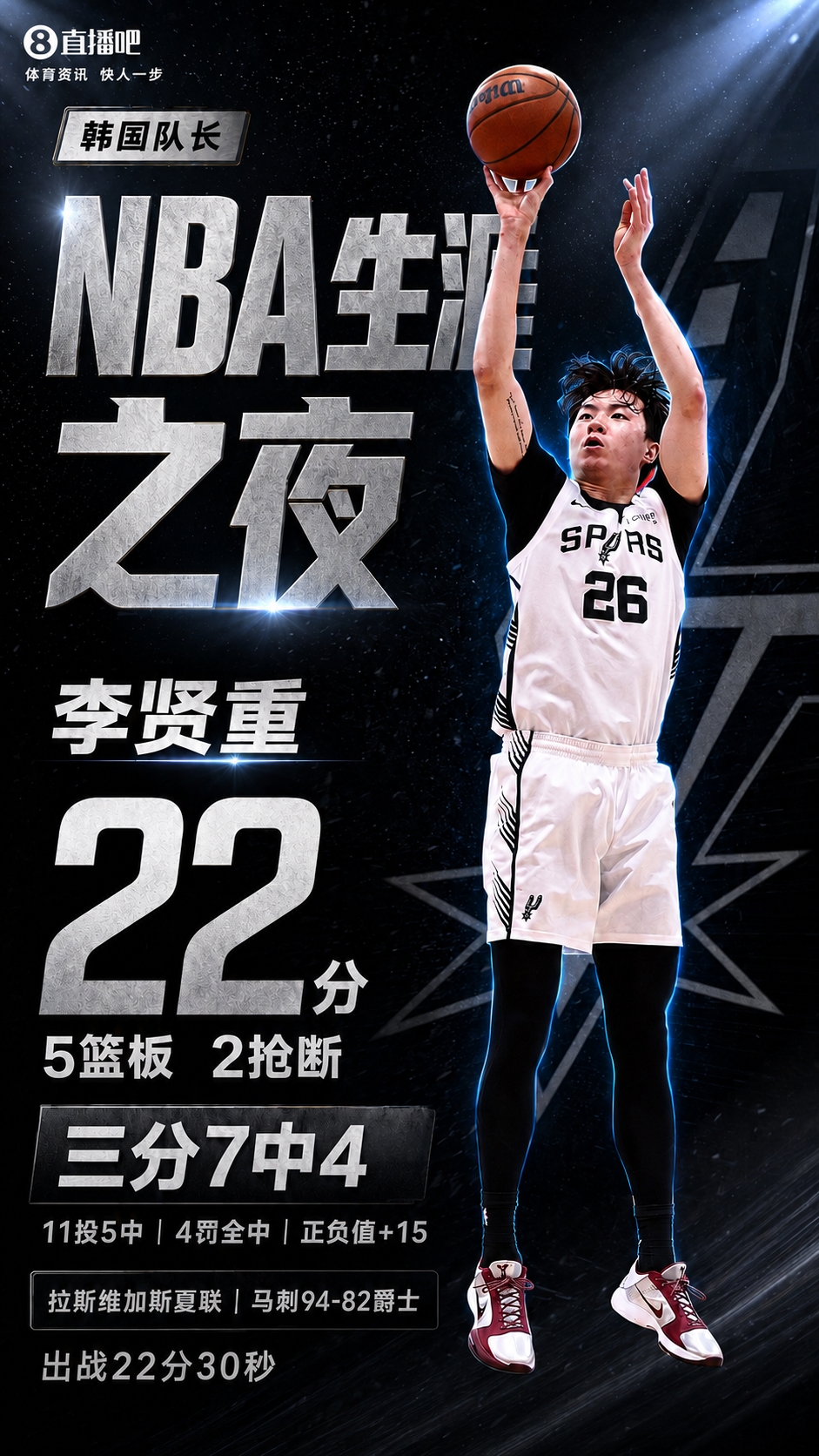 李贤重22分4三分正负值+15 夏联最佳一战却只打22分钟